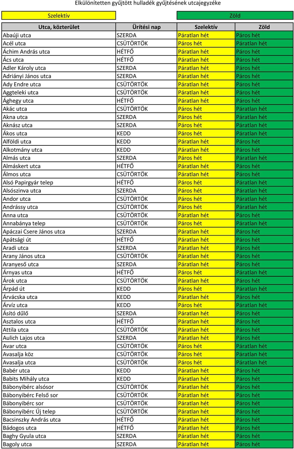 hét Ághegy utca HÉTFŐ Páratlan hét Páros hét Akác utca CSÜTÖRTÖK Páros hét Páratlan hét Akna utca SZERDA Páros hét Páratlan hét Aknász utca SZERDA Páros hét Páratlan hét Ákos utca KEDD Páros hét