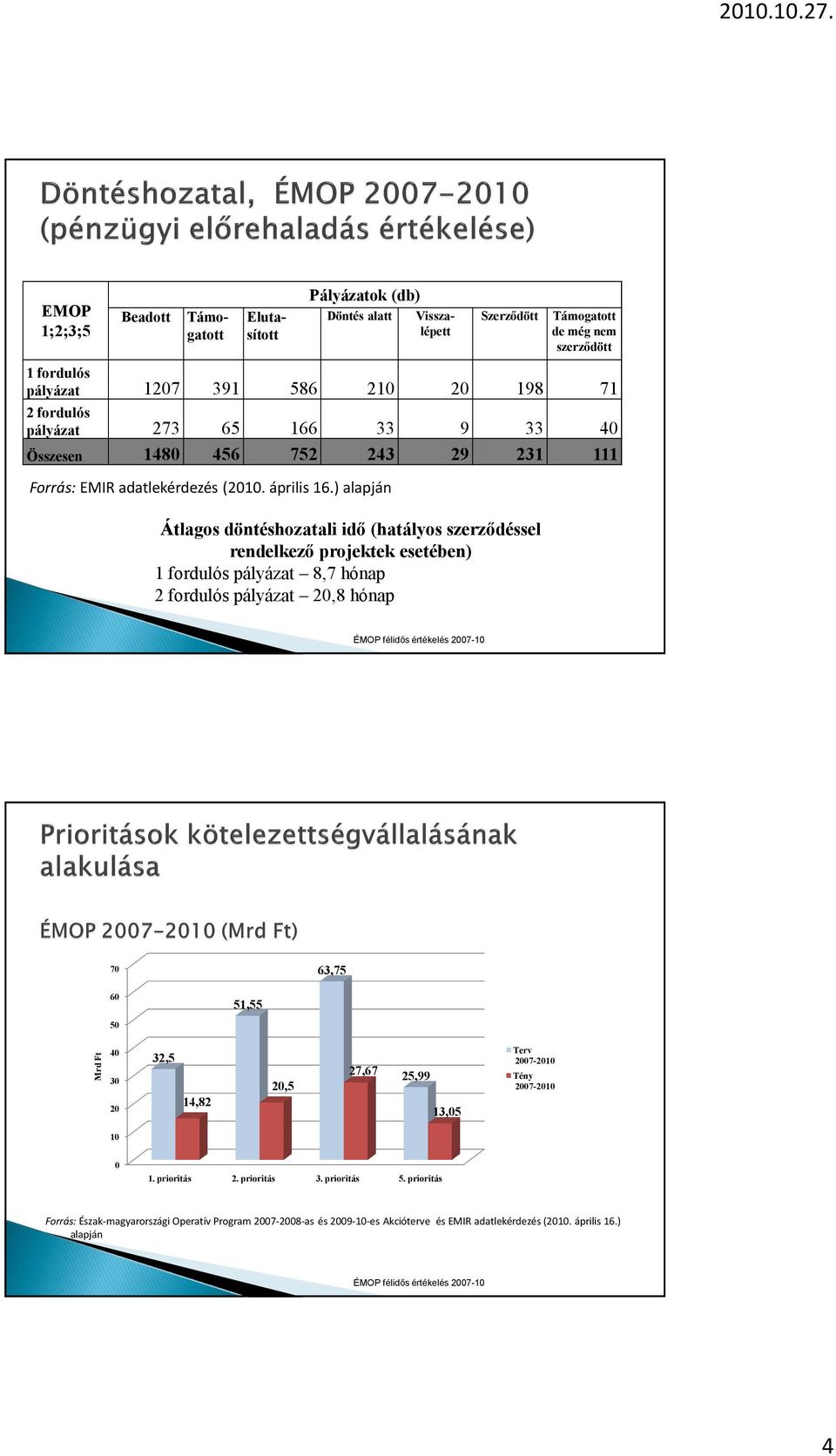 ) alapján Átlagos döntéshozatali idı (hatályos szerzıdéssel rendelkezı projektek esetében) 1 fordulós pályázat 8,7 hónap 2 fordulós pályázat 2,8 hónap 7 63,75 6 51,55 5 Mrd Ft 4