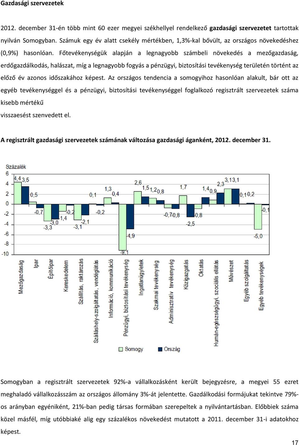 Főtevékenységük alapján a legnagyobb számbeli növekedés a mezőgazdaság, erdőgazdálkodás, halászat, míg a legnagyobb fogyás a pénzügyi, biztosítási tevékenység területén történt az előző év azonos