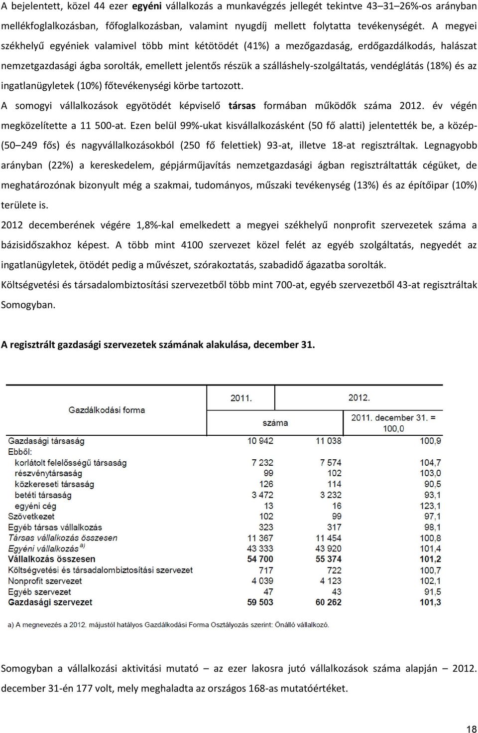 vendéglátás (18%) és az ingatlanügyletek (10%) főtevékenységi körbe tartozott. A somogyi vállalkozások egyötödét képviselő társas formában működők száma 2012. év végén megközelítette a 11 500-at.