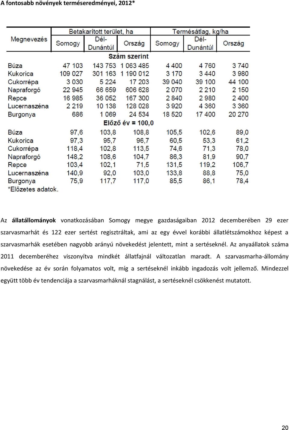 sertéseknél. Az anyaállatok száma 2011 decemberéhez viszonyítva mindkét állatfajnál változatlan maradt.