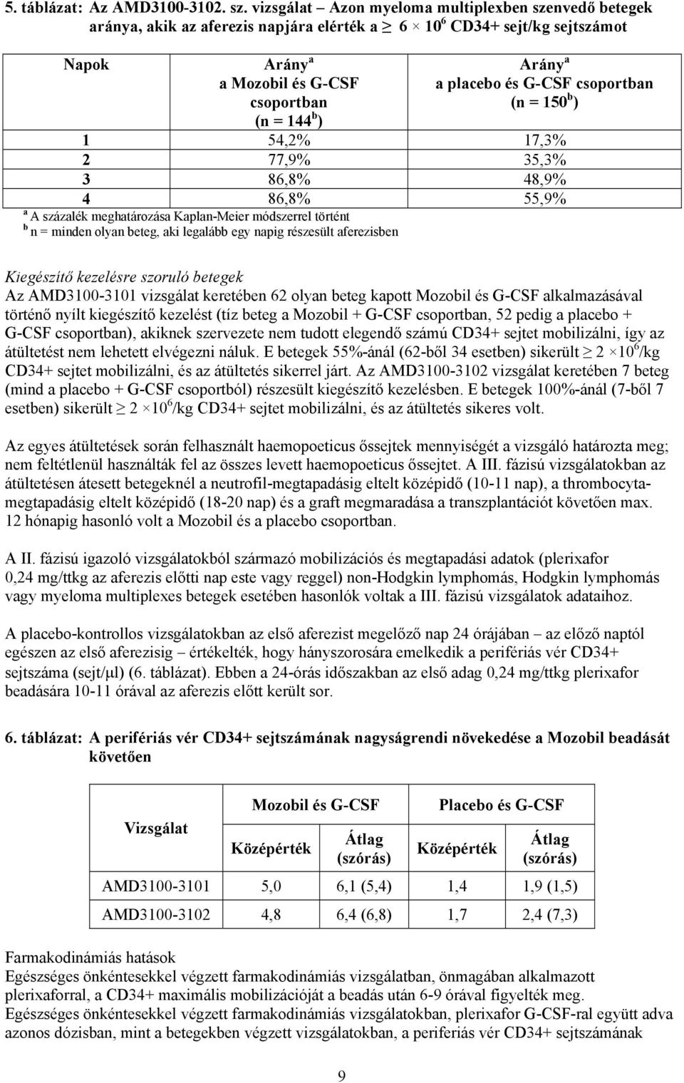 placebo és G-CSF csoportban (n = 150 b ) 1 54,2% 17,3% 2 77,9% 35,3% 3 86,8% 48,9% 4 86,8% 55,9% a A százalék meghatározása Kaplan-Meier módszerrel történt b n = minden olyan beteg, aki legalább egy