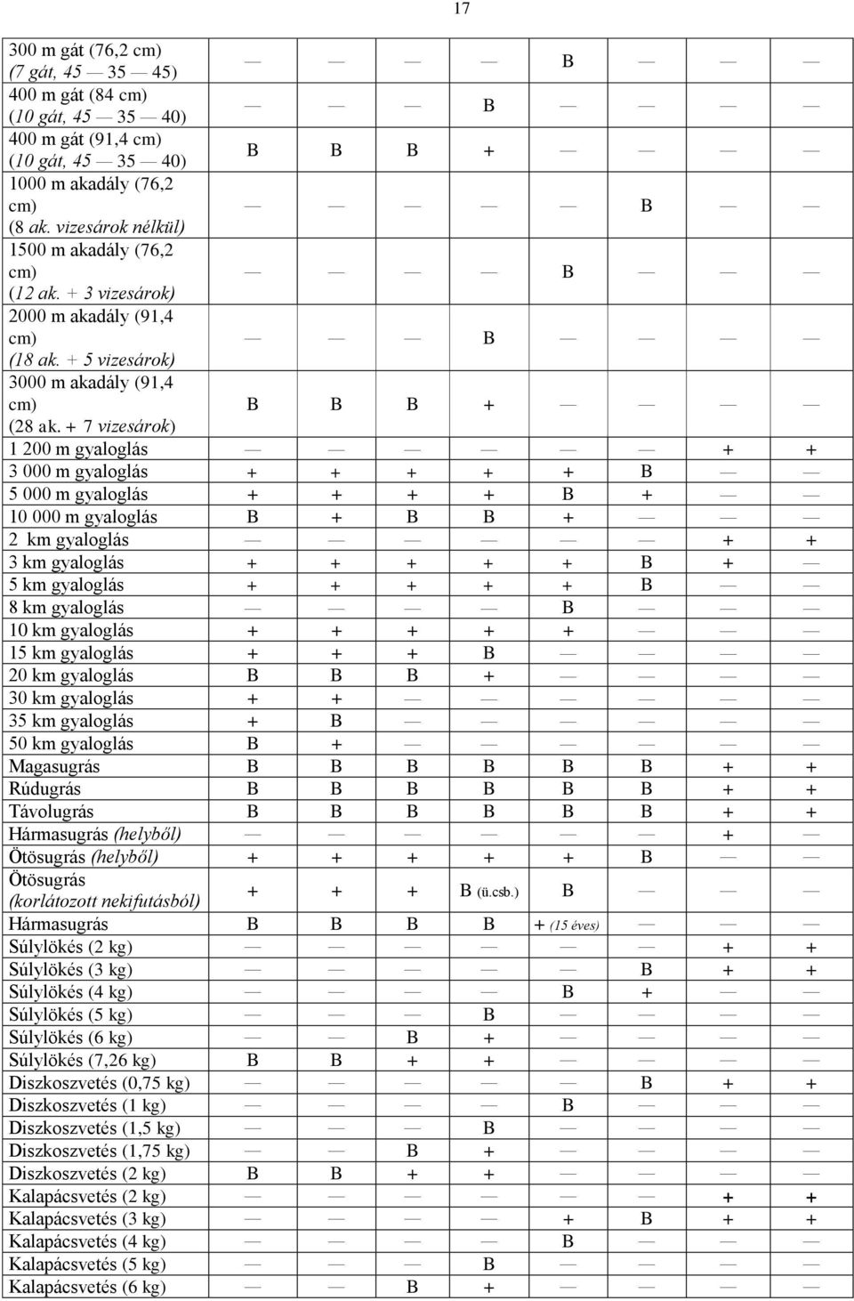 + 7 vizesárok) 1 200 m gyaloglás + + 3 000 m gyaloglás + + + + + B 5 000 m gyaloglás + + + + B + 10 000 m gyaloglás B + B B + 2 km gyaloglás + + 3 km gyaloglás + + + + + B + 5 km gyaloglás + + + + +
