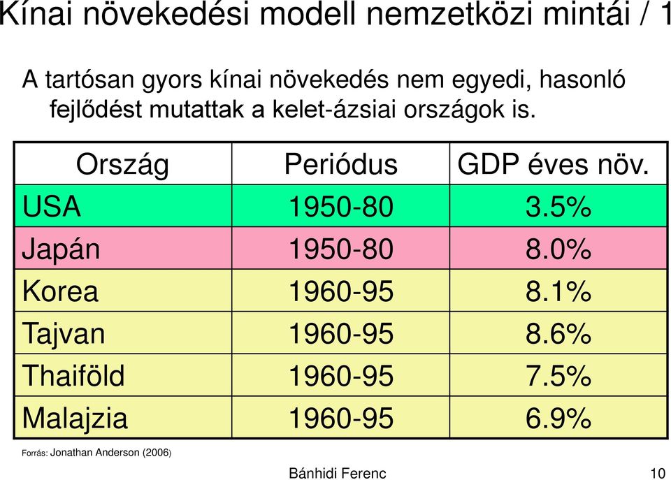 Ország Periódus GDP éves növ. USA 1950-80 3.5% Japán 1950-80 8.0% Korea 1960-95 8.