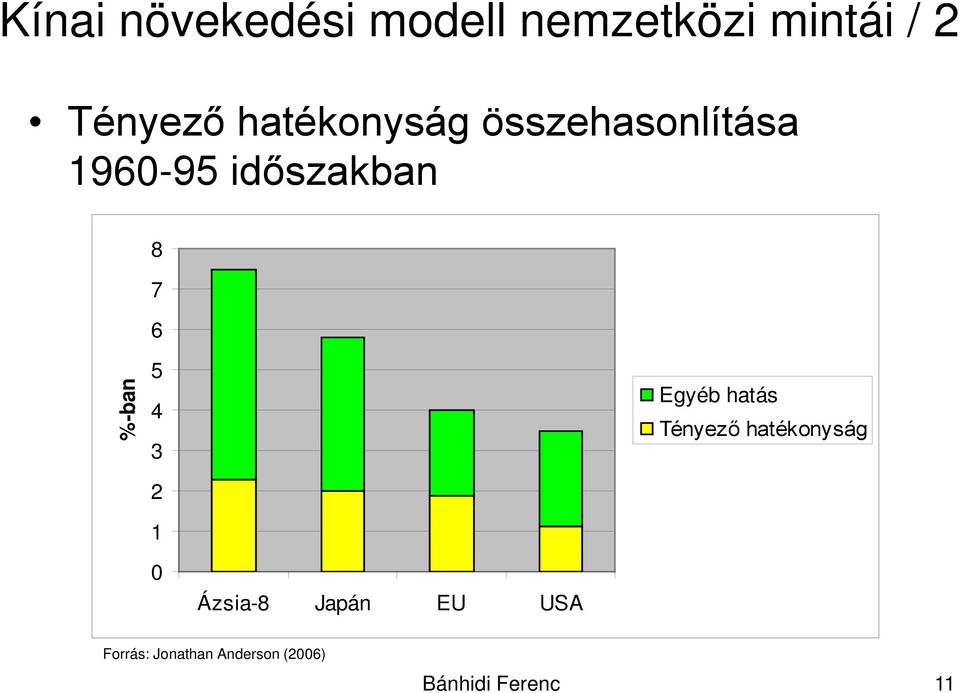 %-ban 5 4 3 2 1 Egyéb hatás Tényező hatékonyság 0 Ázsia-8