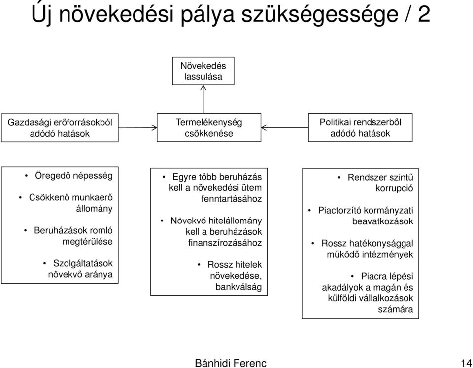 ütem fenntartásához Növekvő hitelállomány kell a beruházások finanszírozásához Rossz hitelek növekedése, bankválság Rendszer szintű korrupció