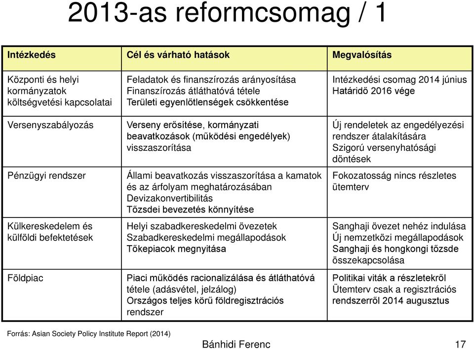 visszaszorítása Állami beavatkozás visszaszorítása a kamatok és az árfolyam meghatározásában Devizakonvertibilitás Tőzsdei bevezetés könnyítése Helyi szabadkereskedelmi övezetek Szabadkereskedelmi