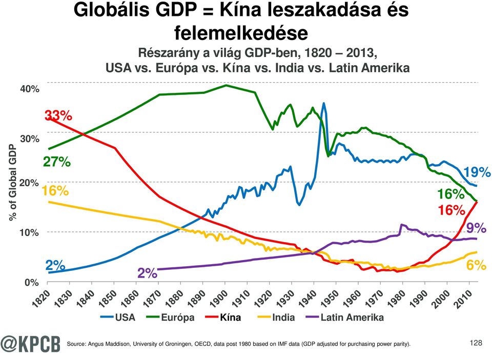 Latin Amerika 40% 33% % of Global GDP 30% 20% 10% 27% 16% 19% 16% 16% 9% 0% 2% 2% 6% USA Európa