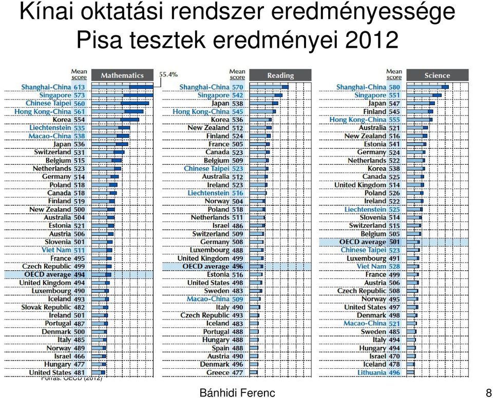 tesztek eredményei 2012