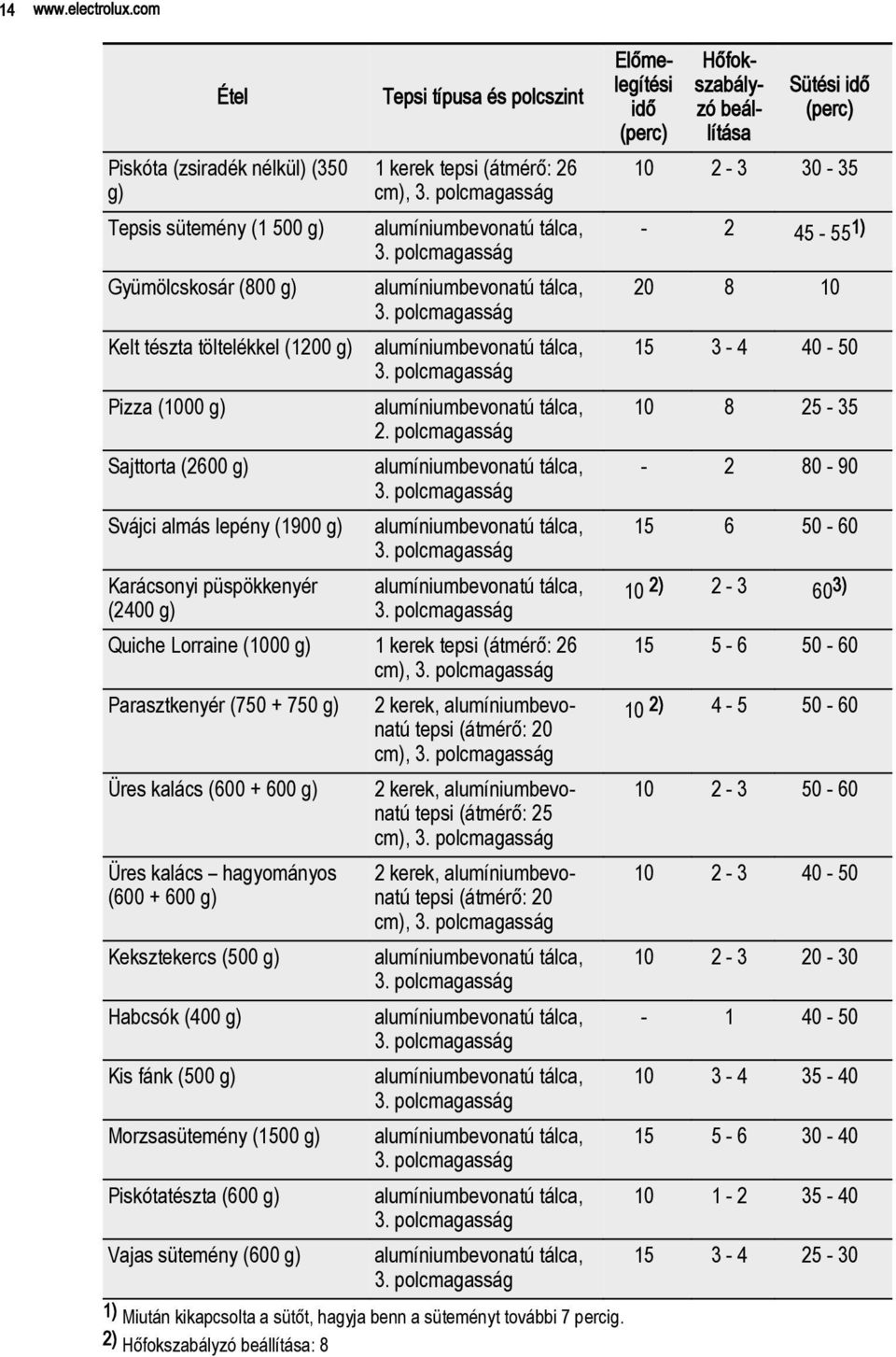 püspökkenyér (2400 g) Tepsi típusa és polcszint 1 kerek tepsi (átmérő: 26 cm), 2.