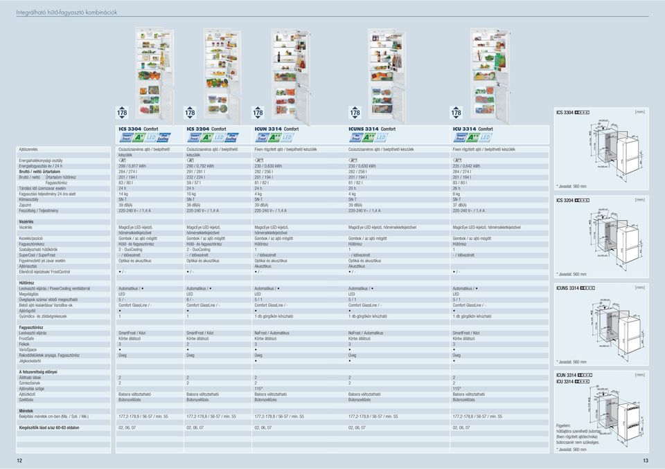 m 99 / 0,87 kwh 84 / 74 l 0 / 94 l 8 / 80 l 4 h 4 kg 9 db(a) 0-40 V~ /,4 A Csúszózsaéros ajtó / beépíthető készülék m 90 / 0,79 kwh 9 / 8 l / 4 l 59 / 57 l 4 h 0 kg 8 db(a) 0-40 V~ /,4 A Fixe