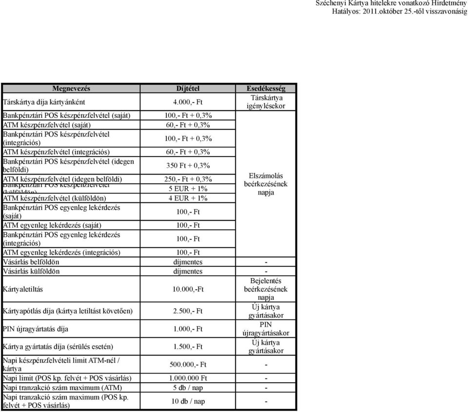 ATM készpénzfelvétel (integrációs) 60,- Ft + 0,3% Bankpénztári POS készpénzfelvétel (idegen 350 Ft + 0,3% belföldi) ATM készpénzfelvétel (idegen belföldi) 250,- Ft + 0,3% Elszámolás Bankpénztári POS