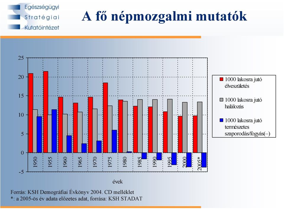 1950 1955 1960 1965 1970 1975 1980 1985 1990 1995 2000 2005* évek Forrás: KSH