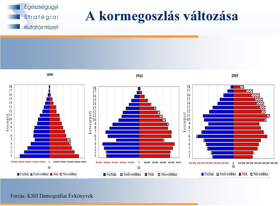 100 000 0 100 000 200 000 300 000 400 000 500 000 fő Férfiak Férfi-többlet Nők Női-többlet korcsoport 18 17 16 15 14 13 12 11 10 9 8 7 6 5 4 3 2 1 500
