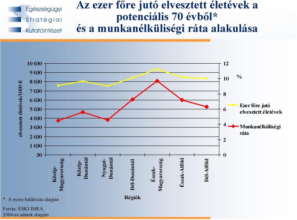 elvesztett életévek Munkanélküliségi ráta 30 0 Közép- Magyarország Közép- Dunántúl Nyugat- Dunántúl Dél-Dunántúl