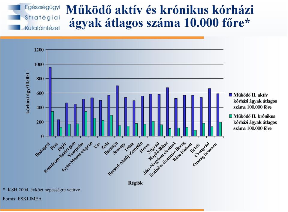 Heves Nógrád Hajdú-Bihar Jász-Nagykun-Szolnok Szabolcs-Szatmár-Bereg Bács-Kiskun Békés Csongrád Ország összesen *: KSH 2004.