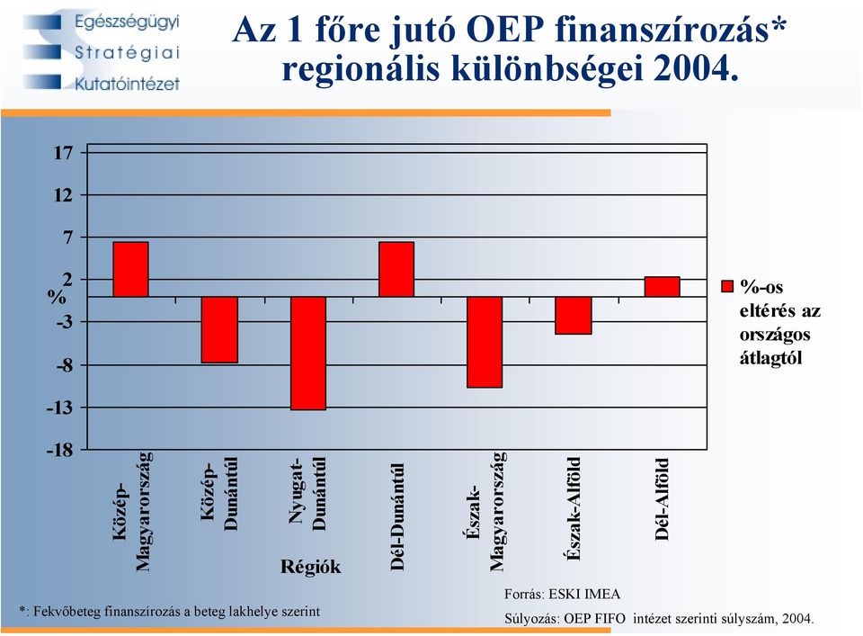 Dunántúl Nyugat- Dunántúl Régiók *: Fekvőbeteg finanszírozás a beteg lakhelye szerint