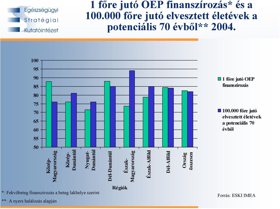 000 főre jutó elvesztett életévek a potenciális 70 évből 55 50 Közép- Magyarország Közép- Dunántúl Nyugat- Dunántúl