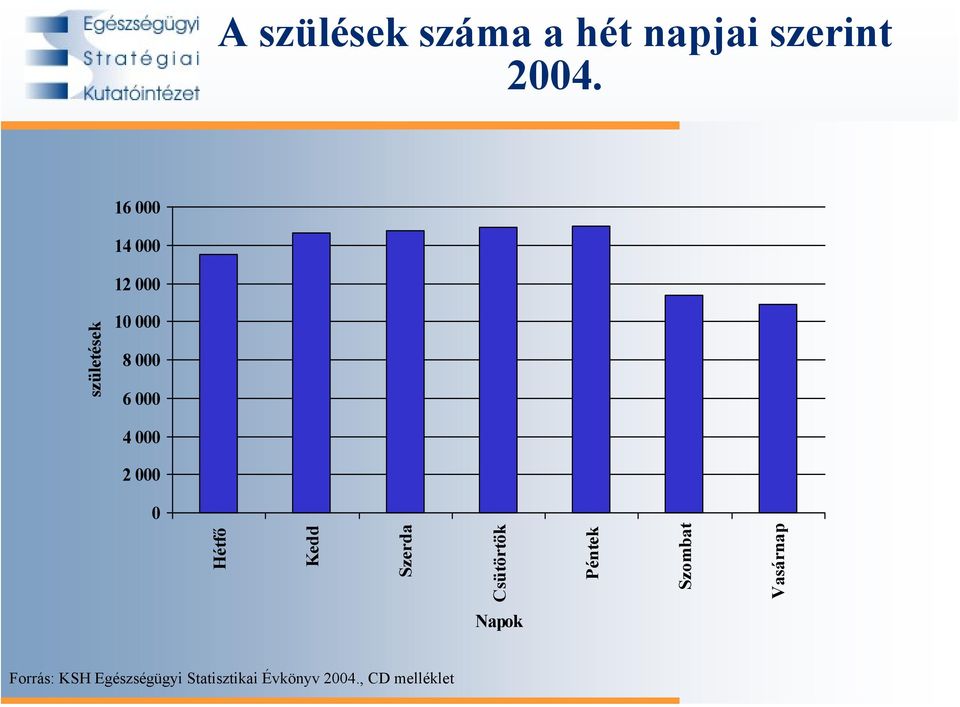 2 000 0 Hétfő Kedd Szerda Csütörtök Péntek Szombat