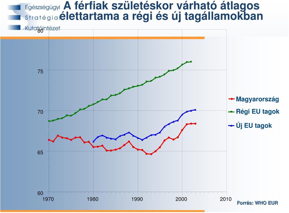 75 Magyarország 70 Régi EU tagok Új EU