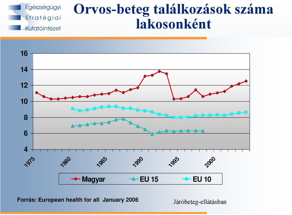 2000 Magyar EU 15 EU 10 Forrás: European
