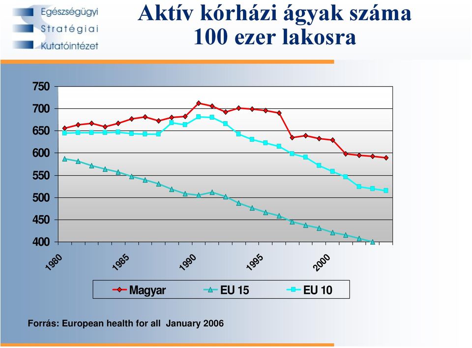 1980 1985 1990 1995 2000 Magyar EU 15 EU