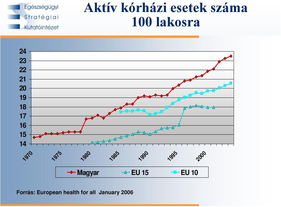 1980 1985 1990 1995 2000 Magyar EU 15 EU