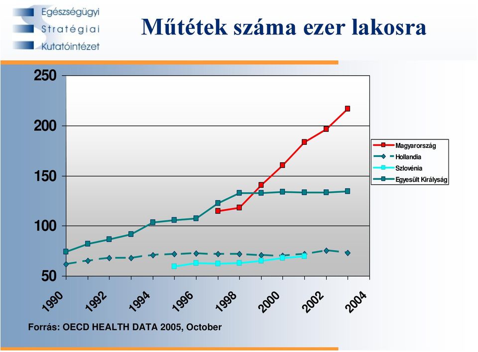 Királyság 100 50 1990 1992 1994 1996 1998