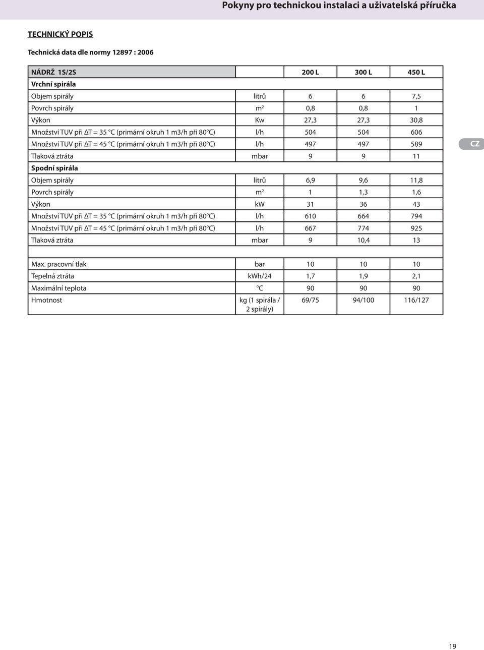 ztráta mbar 9 9 11 Spodní spirála Objem spirály litrů 6,9 9,6 11,8 Povrch spirály m 2 1 1,3 1,6 Výkon kw 31 36 43 Množství TUV při ΔT = 35 C (primární okruh 1 m3/h při 80 C) l/h 610 664 794 Množství