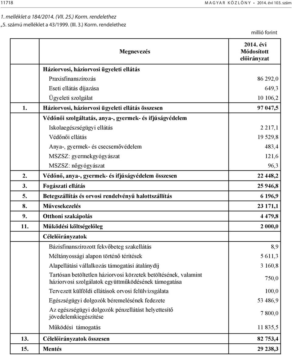 Háziorvosi, háziorvosi ügyeleti ellátás összesen 97 047,5 Védőnői szolgáltatás, anya-, gyermek- és ifjúságvédelem Iskolaegészségügyi ellátás 2 217,1 Védőnői ellátás 19 529,8 Anya-, gyermek- és