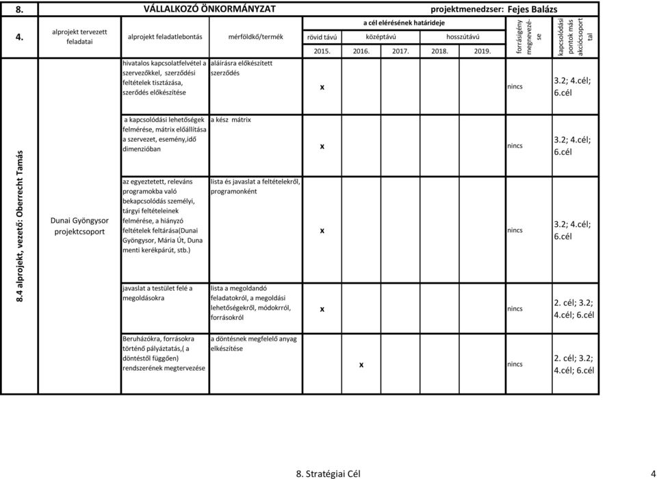 dimenzióban a kész mátri Dunai Gyöngysor projektcsoport az egyeztetett, releváns programokba való bekapcsolódás személyi, tárgyi feltételeinek felmérése, a hiányzó feltételek feltárása(dunai