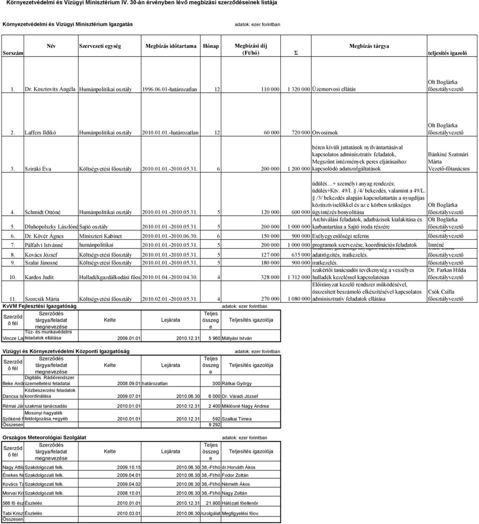 igazoló 1. Kosztovits Angéla Humánpolitikai osztály 1996.06.01-határozatlan 12 110 000 1 320 000 Üzmorvosi llátás Olt Boglárka főosztályvztő 2. Laffrs Ildikó Humánpolitikai osztály 2010.01.01.-határozatlan 12 60 000 720 000 Orvosírnok 3.