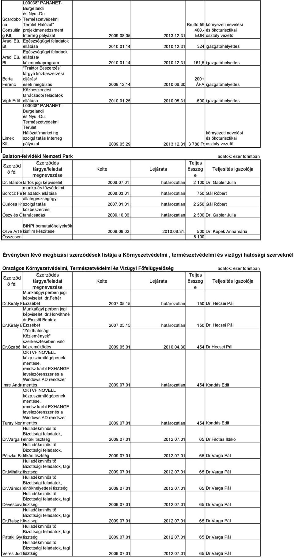 12.14 2010.06.30 Közbszrzési tanácsadói fladatok 200+ ÁFA igazgatóhlytts Vígh Edit llátása 2010.01.25 2010.05.31 600 igazgatóhlytts L00038" PANANET- Burglandi és Nyu.-Du.
