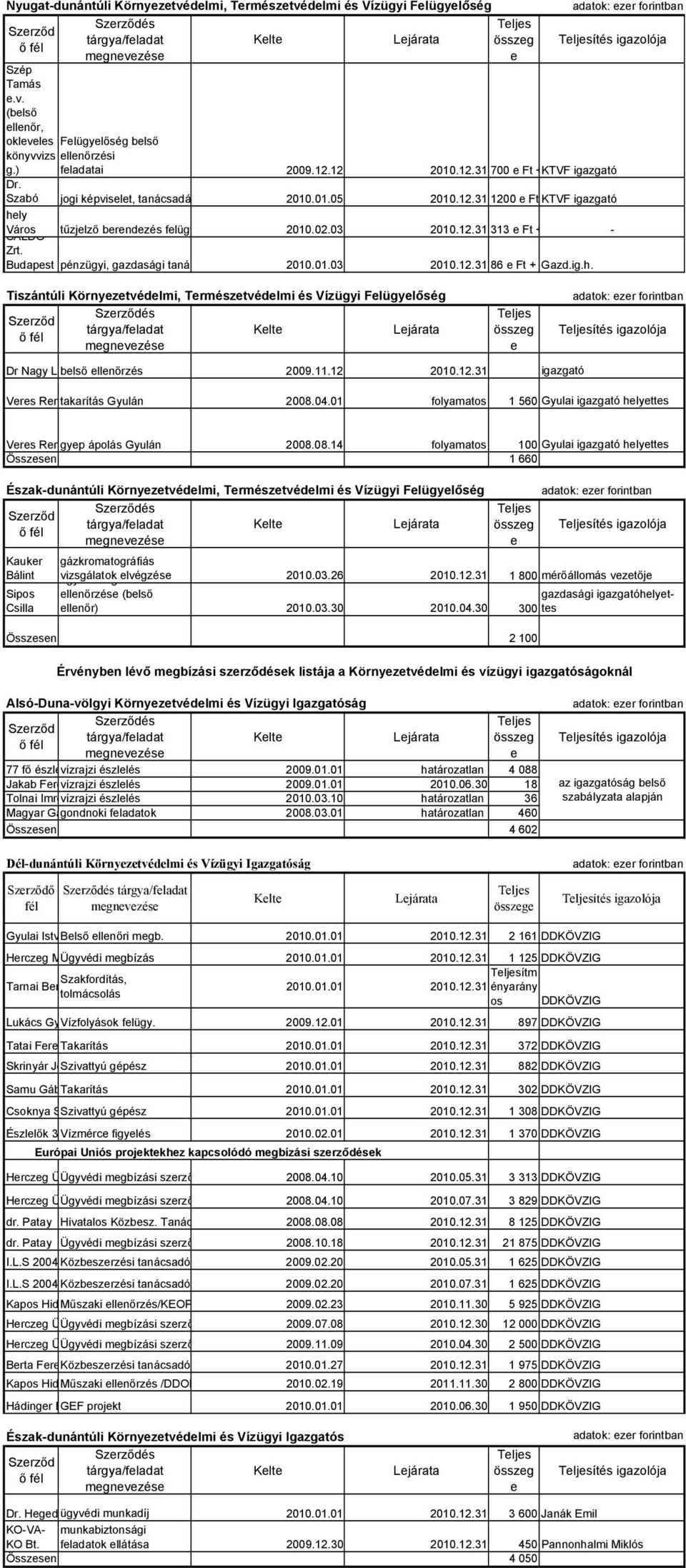 Budapst pénzügyi, gazdasági tanác 2010.01.03 2010.12.31 86 Ft + Gazd.ig.h. Tiszántúli Környztvédlmi, Trmésztvédlmi és Vízügyi Flügylőség és Ljárata összg Dr Nagy L blső llnőrzés 2009.11.12 2010.12.31 igazgató ítés igazolója Vrs Rmtakarítás Gyulán 2008.