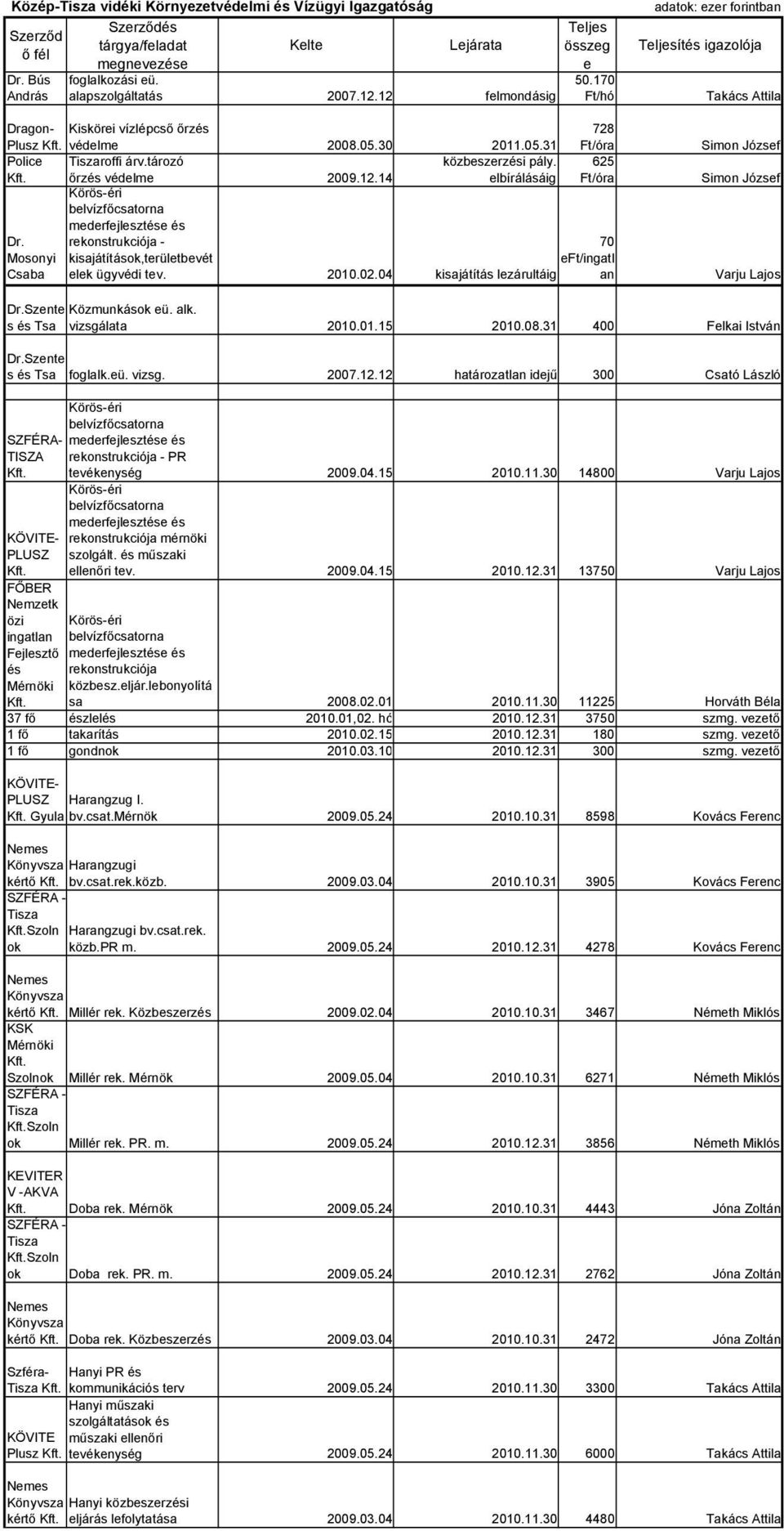 31 400 Flkai István Sznt s és Tsa foglalk.ü. vizsg. 2007.12.12 határozatlan idjű 300 Csató László Dragon- Kisköri vízlépcső őrzés Plusz védlm 2008.05.30 2011.05.31 Polic Tiszaroffi árv.