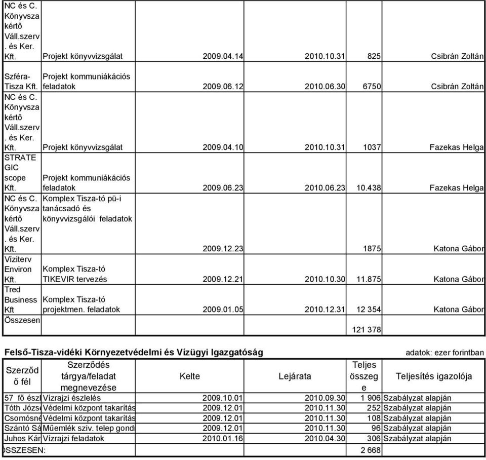 Komplx Tisza-tó pü-i Könyvsza tanácsadó és kértő könyvvizsgálói fladatok Váll.szrv. és Kr. 2009.12.23 1875 Katona Gábor Vízitrv Environ Komplx Tisza-tó TIKEVIR trvzés 2009.12.21 2010.10.30 11.