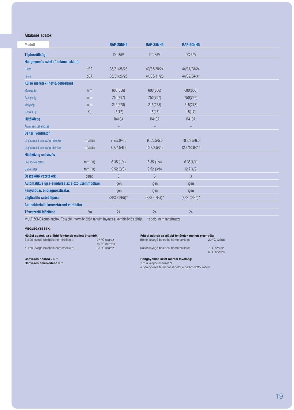 15(17) Hûtõközeg R410A R410A R410A Áramlás-szabályozás Beltéri ventilátor Légáramlási sebesség hûtéskor m 3 /min 7.2/5.0/4.5 9.5/5.5/5.0 10.3/8.5/6.0 Légáramlási sebesség fûtéskor m 3 /min 8.7/7.5/6.2 10.