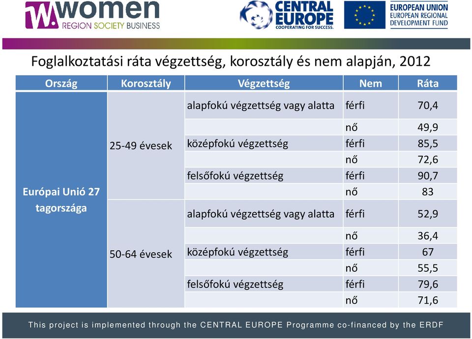 középfokú végzettség férfi 85,5 nő 72,6 felsőfokú végzettség férfi 90,7 nő 83 alapfokú végzettség vagy