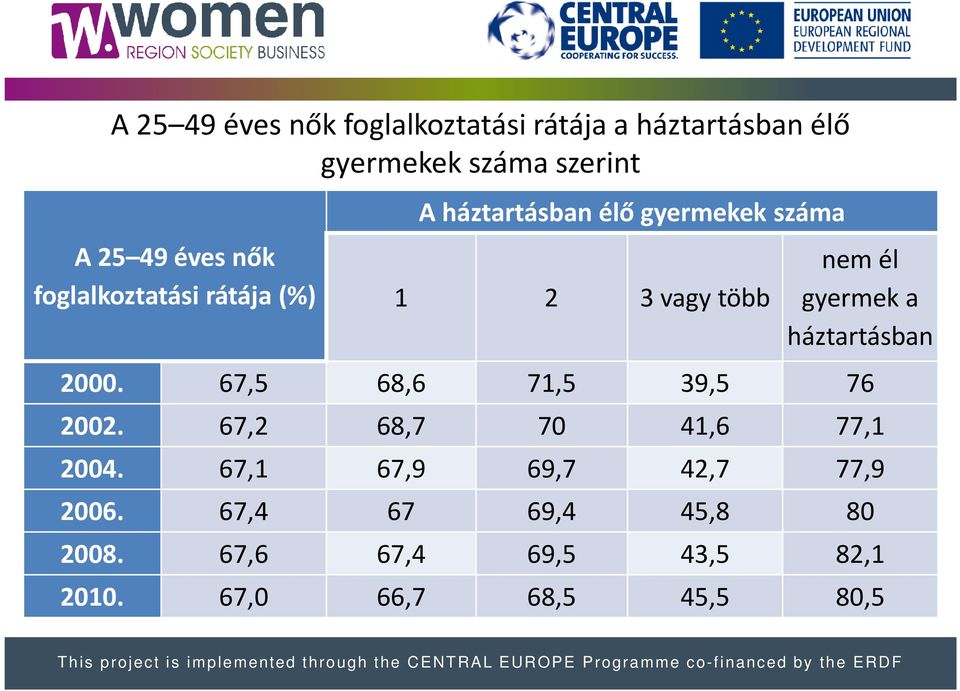 a háztartásban 2000. 67,5 68,6 71,5 39,5 76 2002. 67,2 68,7 70 41,6 77,1 2004.