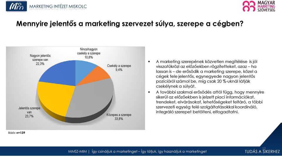 is jól visszatükrözi az előzőekben rögzítetteket, azaz ha lassan is de erősödik a marketing szerepe, közel a cégek fele jelentős, egynegyede nagyon jelentős pozícióról számol be, míg csak