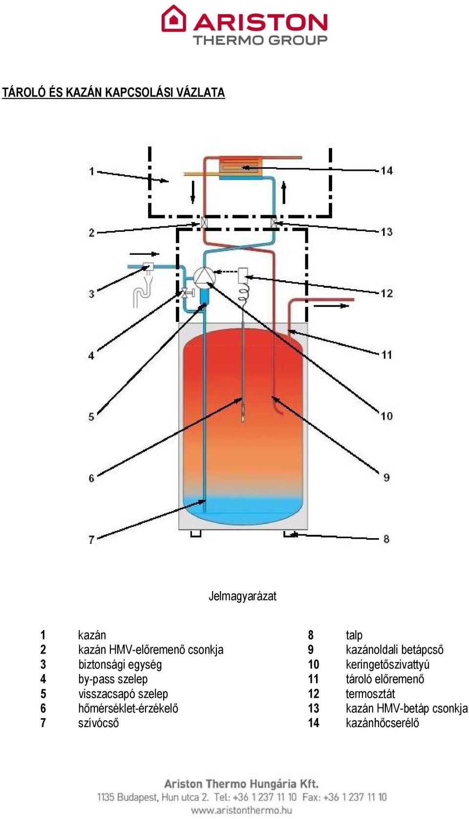 keringetőszivattyú 4 by-pass szelep 11 tároló előremenő 5 visszacsapó szelep