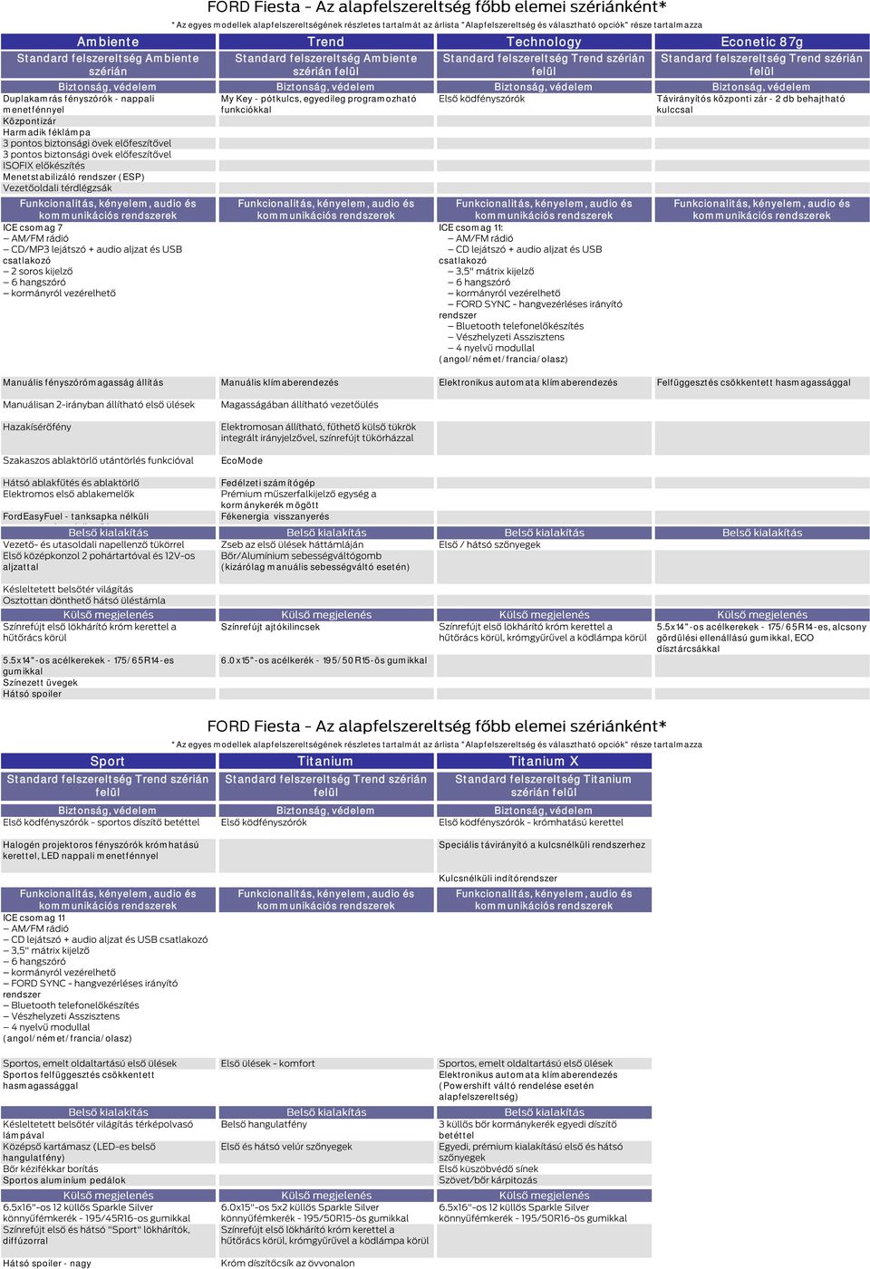 az árlista "Alapfelszereltség és választható opciók" része tartalmazza My Key - pótkulcs, egyedileg programozható funkciókkal Távirányítós központi zár - 2 db behajtható kulccsal Menetstabilizáló