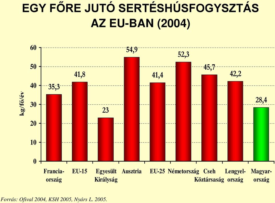 EU-15 Egyesült Királyság Ausztria EU-25 Németország Cseh