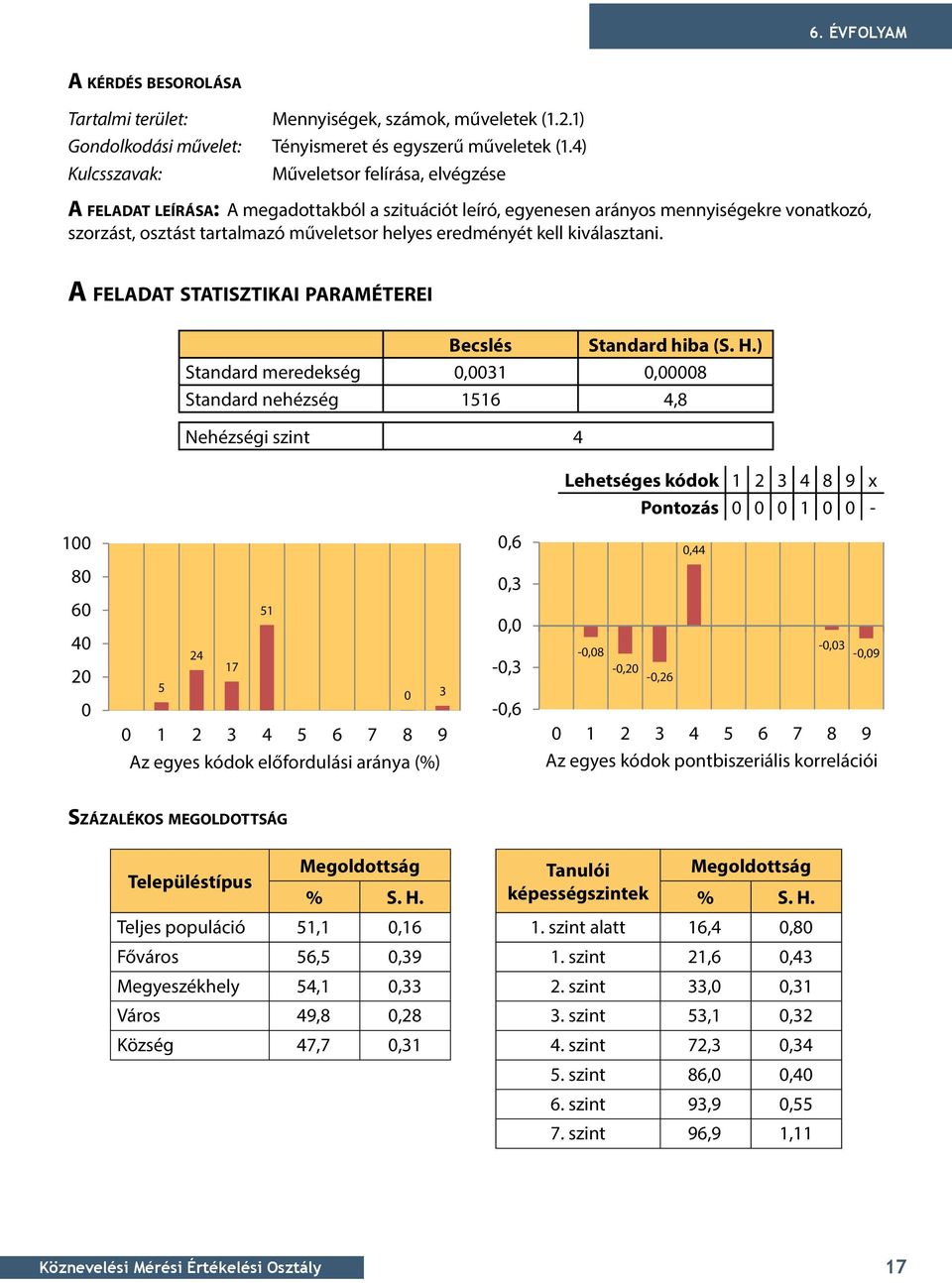 eredményét kell kiválasztani. A feladat statisztikai paraméterei Becslés Standard hiba (S. H.