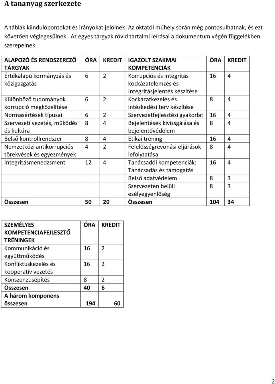 ALAPOZÓ ÉS RENDSZEREZŐ ÓRA KREDIT IGAZOLT SZAKMAI ÓRA KREDIT TÁRGYAK KOMPETENCIÁK Értékalapú kormányzás és 6 2 Korrupciós és integritás 16 4 közigazgatás kockázatelemzés és Integritásjelentés