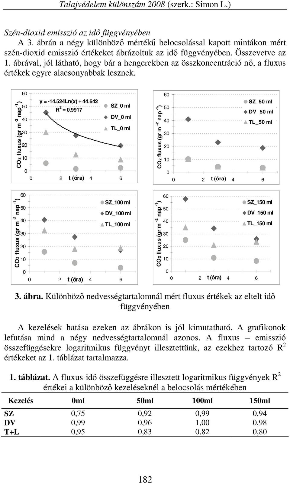 ábrával, jól látható, hogy bár a hengerekben az összkoncentráció nő, a fluxus értékek egyre alacsonyabbak lesznek. CO2 fluxus (gr m -2 nap -1 ) 6 5 4 3 2 1 y = -14.524Ln(x) + 44.642 R 2 =.