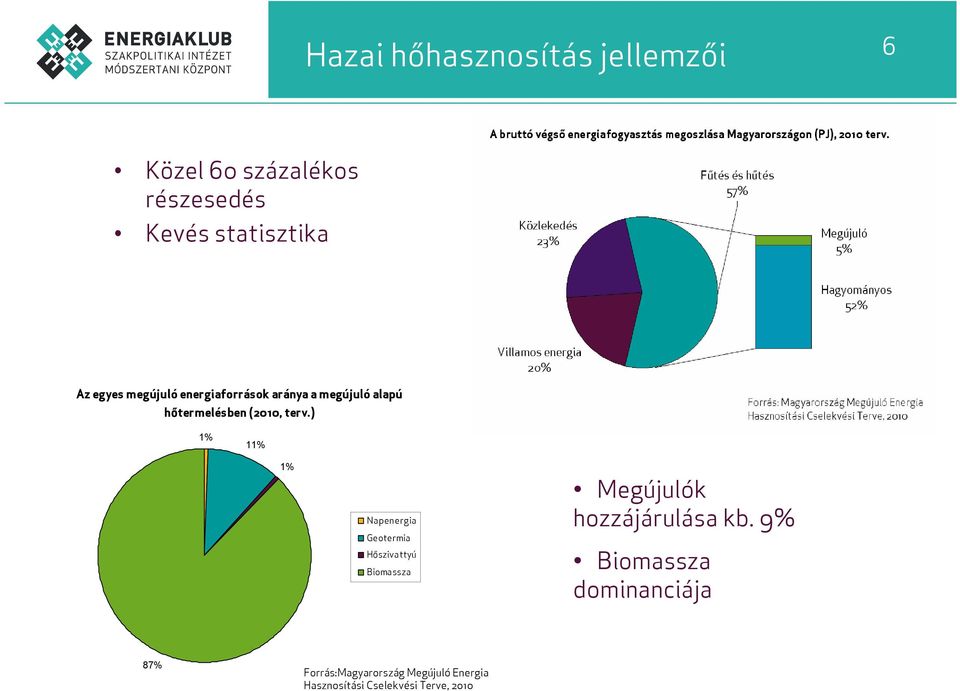 ) 1% 11% 1% Napenergia Geotermia Hőszivattyú Biomassza Megújulók hozzájárulása kb.