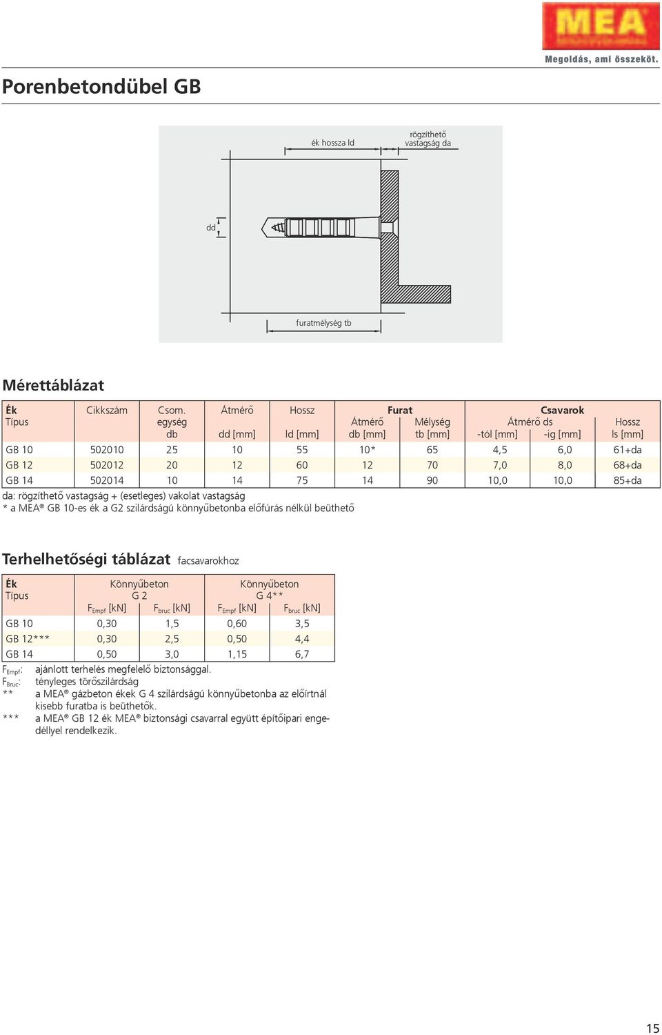 12 70 7,0 8,0 68+da GB 14 502014 10 14 75 14 90 10,0 10,0 85+da da: rögzíthető vastagság + (esetleges) vakolat vastagság * a MEA GB 10-es ék a G2 szilárdságú könnyűbetonba előfúrás nélkül beüthető