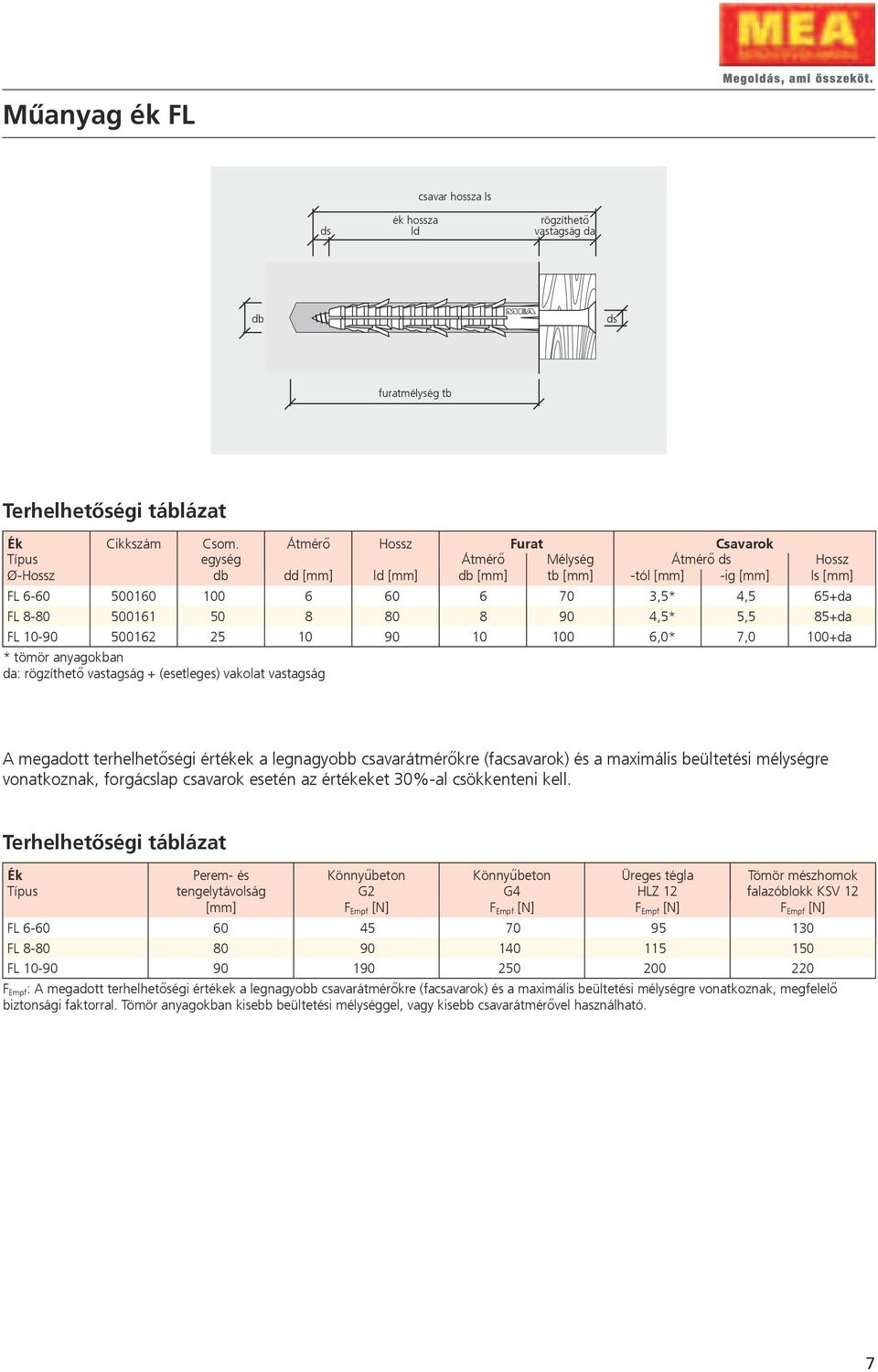 500161 50 8 80 8 90 4,5* 5,5 85+da FL 10-90 500162 25 10 90 10 100 6,0* 7,0 100+da * tömör anyagokban da: rögzíthető vastagság + (esetleges) vakolat vastagság A megadott terhelhetőségi értékek a