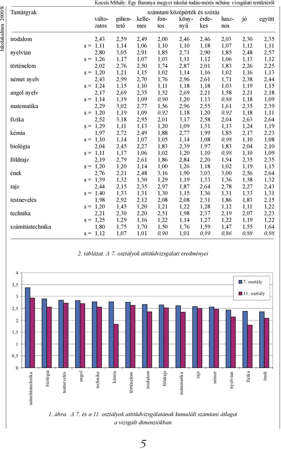 1,12 1,06 1,13 1,12 történelem 2,02 2,76 2,50 1,74 2,87 2,01 1,83 2,26 2,25 s = 1,20 1,21 1,15 1,02 1,14 1,16 1,02 1,16 1,13 német nyelv 2,43 2,99 2,70 1,76 2,96 2,61 1,71 2,38 2,44 s = 1,24 1,15